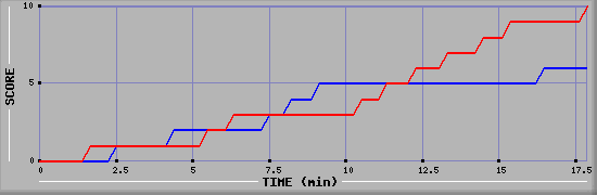 Team Scoring Graph
