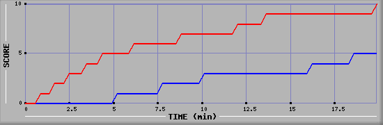 Team Scoring Graph