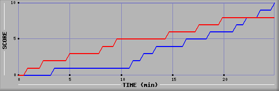 Team Scoring Graph