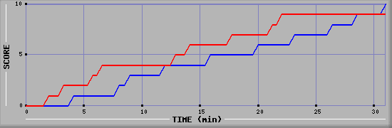 Team Scoring Graph