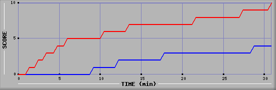 Team Scoring Graph
