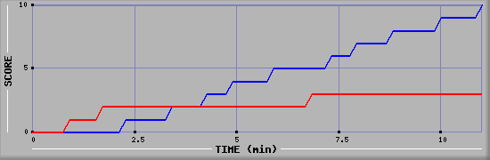 Team Scoring Graph