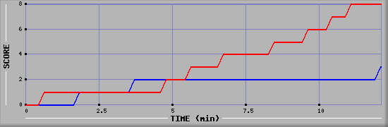 Team Scoring Graph