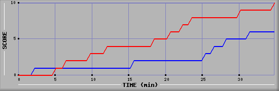 Team Scoring Graph