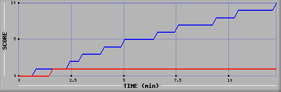 Team Scoring Graph