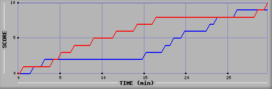 Team Scoring Graph