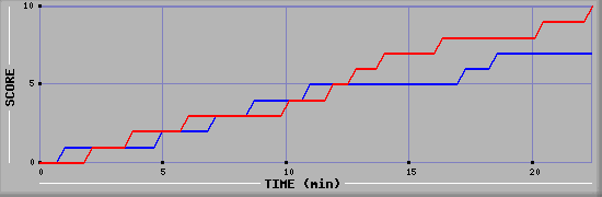 Team Scoring Graph