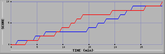 Team Scoring Graph