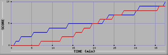 Team Scoring Graph