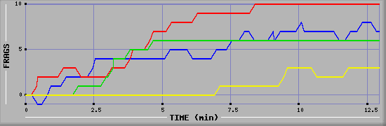 Frag Graph