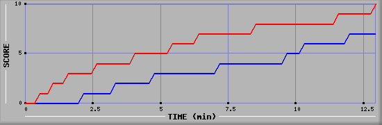 Team Scoring Graph