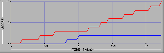 Team Scoring Graph
