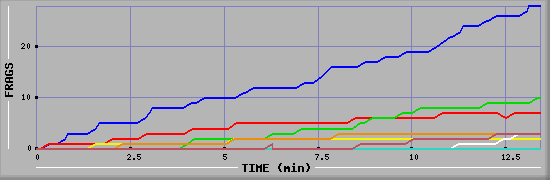 Frag Graph