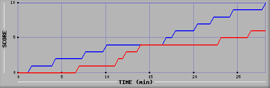 Team Scoring Graph