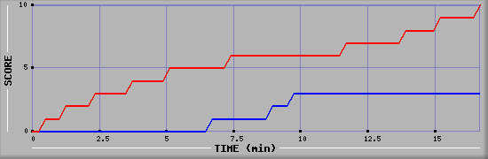 Team Scoring Graph