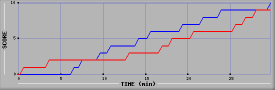 Team Scoring Graph
