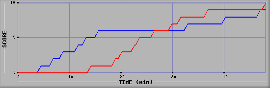 Team Scoring Graph