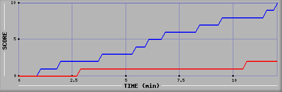 Team Scoring Graph