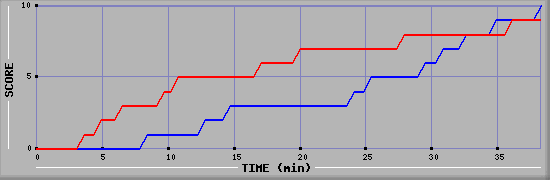 Team Scoring Graph
