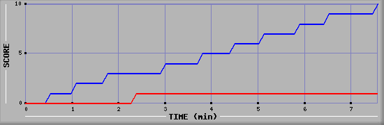Team Scoring Graph