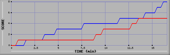 Team Scoring Graph