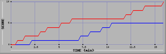 Team Scoring Graph