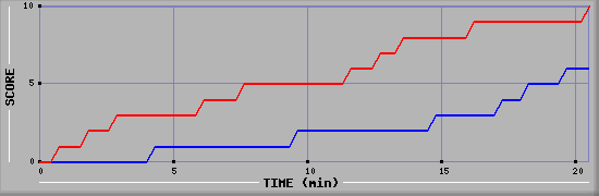 Team Scoring Graph