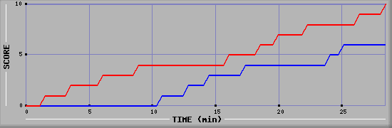 Team Scoring Graph