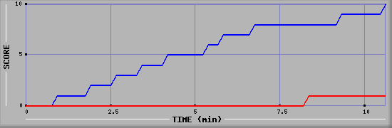 Team Scoring Graph