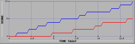 Team Scoring Graph