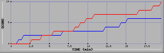 Team Scoring Graph