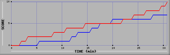 Team Scoring Graph