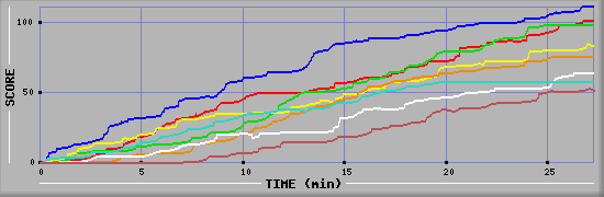 Score Graph