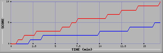 Team Scoring Graph