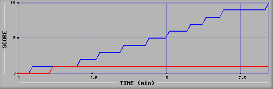 Team Scoring Graph