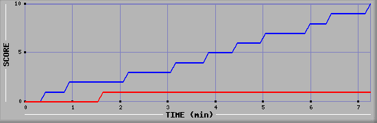 Team Scoring Graph