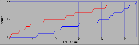Team Scoring Graph