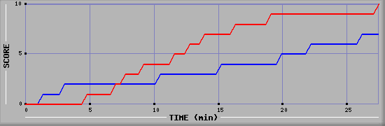 Team Scoring Graph