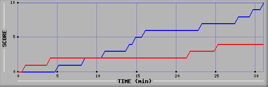 Team Scoring Graph