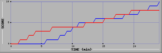 Team Scoring Graph