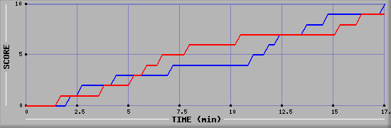 Team Scoring Graph