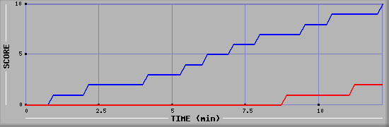 Team Scoring Graph
