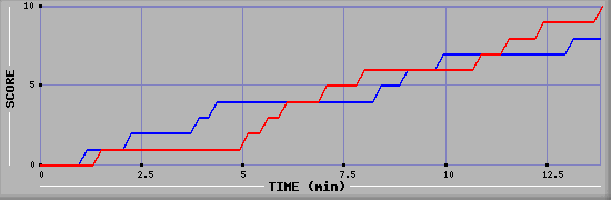 Team Scoring Graph
