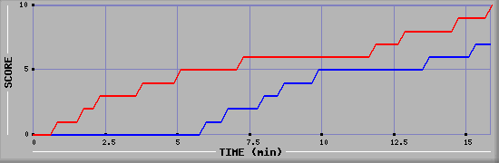 Team Scoring Graph