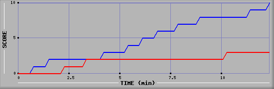 Team Scoring Graph