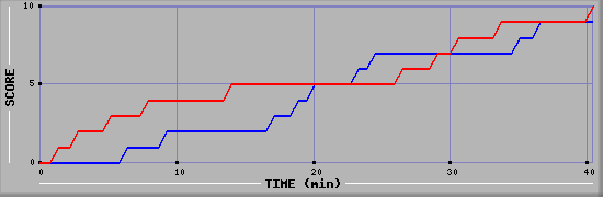 Team Scoring Graph