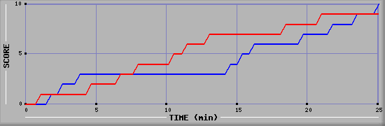 Team Scoring Graph