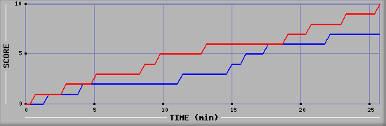 Team Scoring Graph