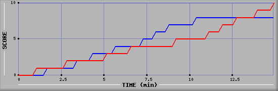 Team Scoring Graph