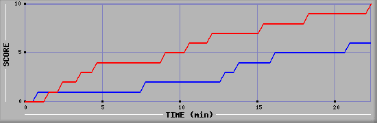Team Scoring Graph